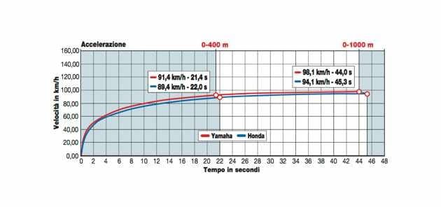 Honda PCX 125 , Yamaha Nmax 