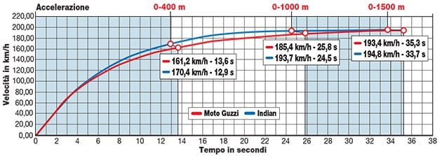 Moto Guzzi Audace 1400 , Indian Scout 