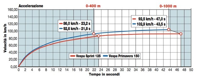 Piaggio Vespa 150 Primavera 3V ABS, Piaggio Vespa 125 Sprint 3V ABS