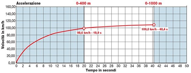 Suzuki RV Van Van 200 