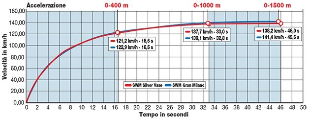 SWM Silver Vase 440 , SWM Gran Milano 440 