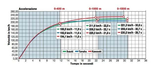 Yamaha MT-09 ABS, Suzuki GSX S750 ABS, Kawasaki Z 900 Performance 2016/0