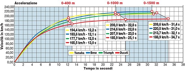 Yamaha XSR 900 ABS, Triumph Thruxton 1200 R, BMW R nineT ABS, Ducati Scrambler Flat Track Pro