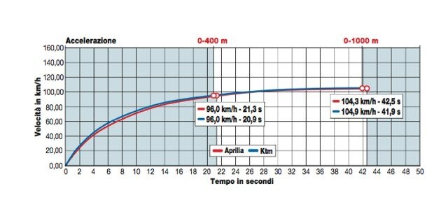 Aprilia Tuono 125 ABS, KTM 125 Duke ABS