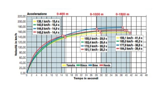 Kymco AK 550 ABS, Yamaha T Max , BMW C 650 Sport, Honda X-ADV ABS DTC