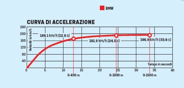 BMW F 850 GS , liscia o tassellata? 
