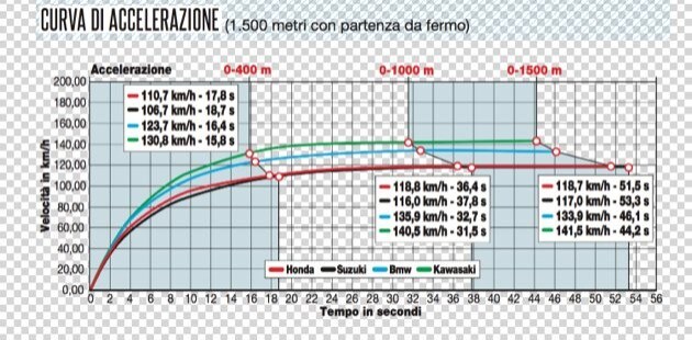 BMW G 310 GS  2018/0, Suzuki V Strom 250 ABS 2017/0, Honda CRF 250 Rally ABS 2017/0, Kawasaki Versys-X 300  2017/0