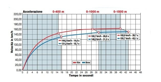 KTM 390 Duke ABS, BMW G 310 R 