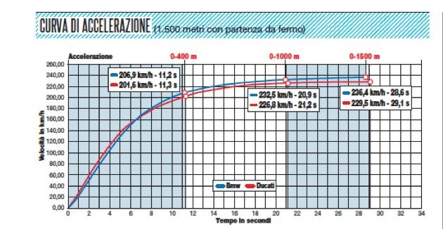 BMW S 1000 XR, Ducati Multistrada 1260 Pikes Peak, colori di guerra