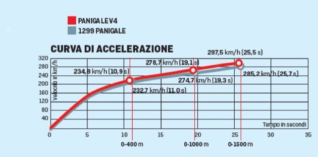 Ducati Panigale V4 S - Ducati 1299 Panigale S 