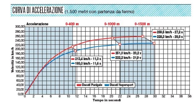 Ducati Supersport S 2017/0, Ducati 959 Panigale  2017/0