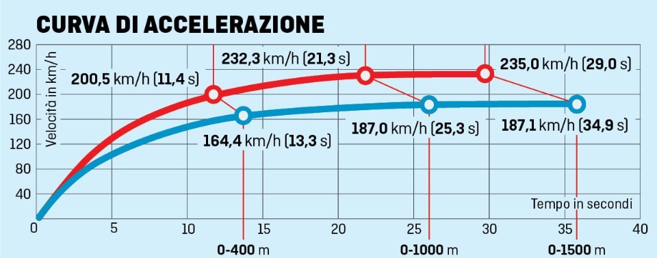 Ducati  XDiavel S vs Harley-Davidson  Fat Bob  114, gioco di coppia