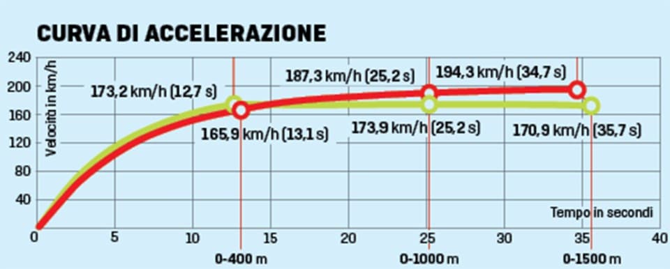 Honda CB1100RS vs Scrambler Ducati 1100 Sport, gomito a gomito