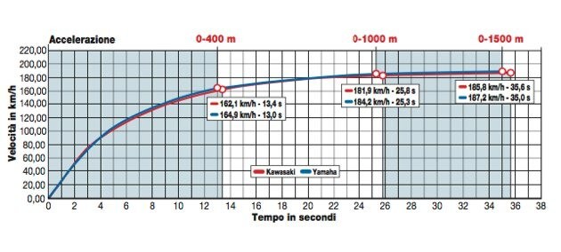 Kawasaki Z 650 ABS, Yamaha MT-07 ABS