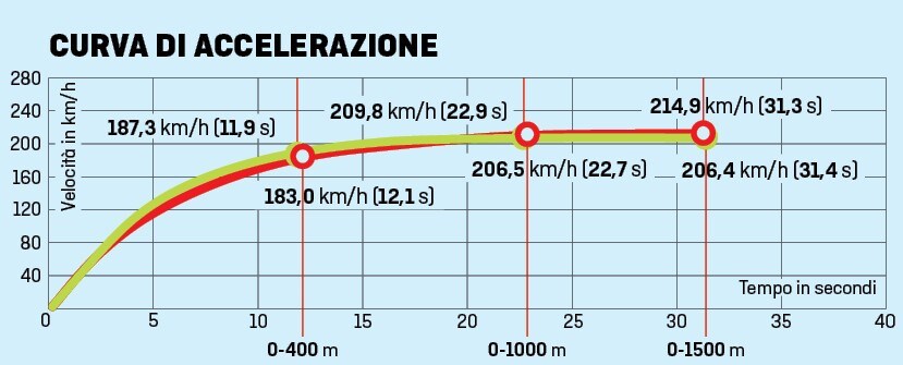 MV Agusta Turismo Veloce 800 Lusso vs Yamaha Tracer 900 GT, in medio stat virtus