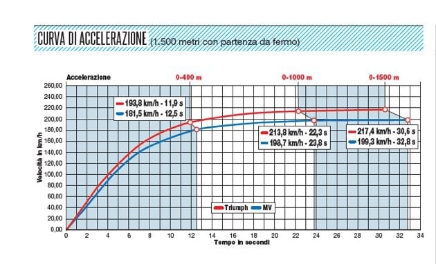 Triumph Street Triple R 2018/0, MV Agusta Brutale 800 RR ABS 2017/0