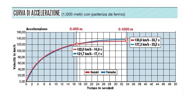 Yamaha X-Max 400 ABS 2017/0, Suzuki Burgman 400 ABS 2017/0