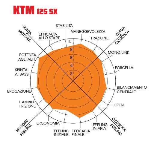 MasterMX 2020: la prova della classe 125
