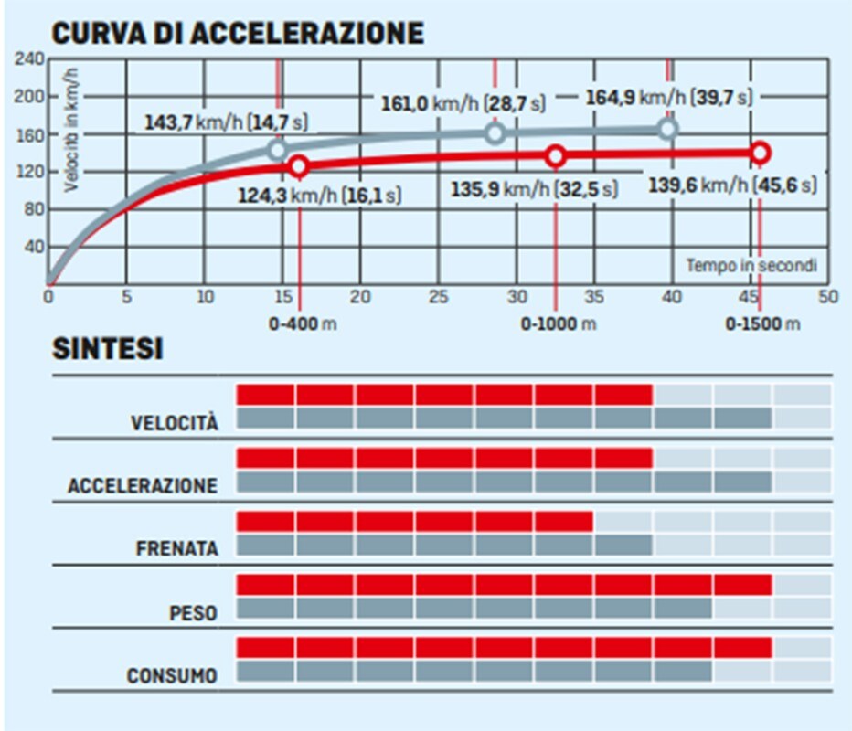 Comparativa naked 300: Honda CB300R VS Husqvarna Vitpilen 401