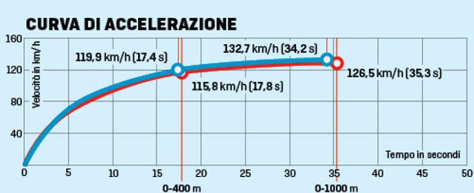 Honda Forza 300 Deluxe vs Yamaha XMAX 300 Iron Max: pronti a tutto