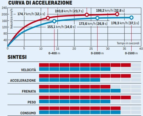 KTM 790 Adventure  vs Moto Guzzi V85 TT: punti di vista