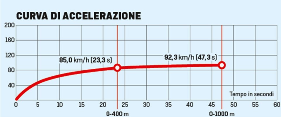 Lambretta V-Special 125: voglia di vintage
