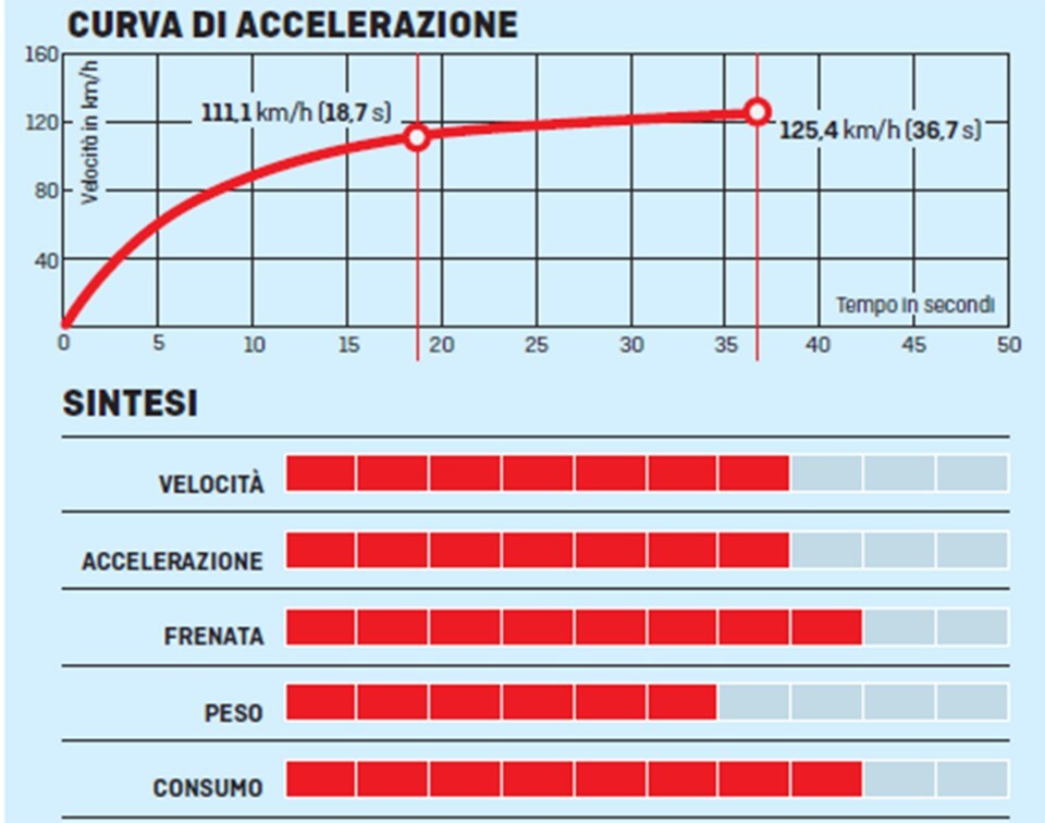 Piaggio MP3 350: tre ruote all season