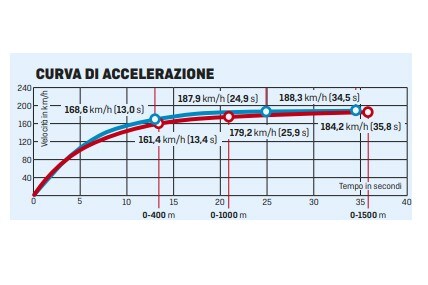 Scrambler Ducati Café Racer vs Husqvarna Vitpilen 701: a muso duro