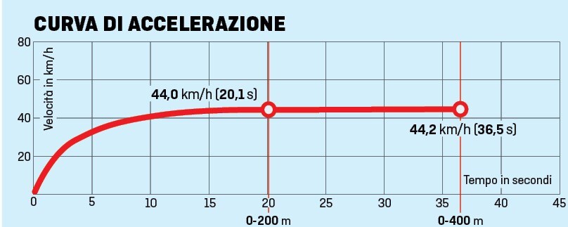 Vespa Elettrica: city energy