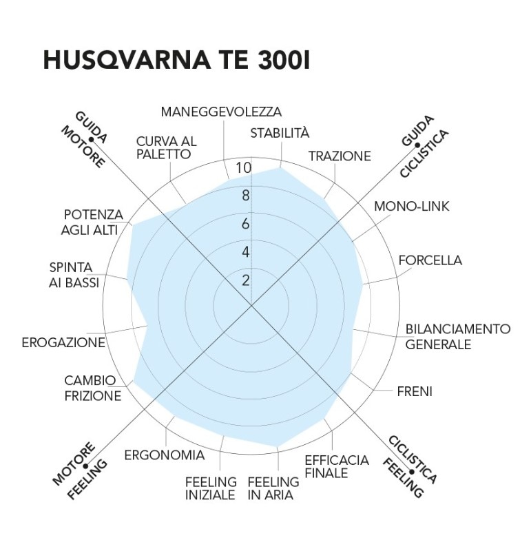 Enduro 300 2T: la comparativa dei modelli 2020