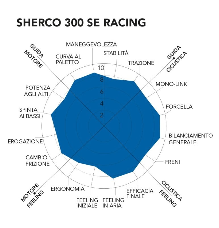 Enduro 300 2T: la comparativa dei modelli 2020