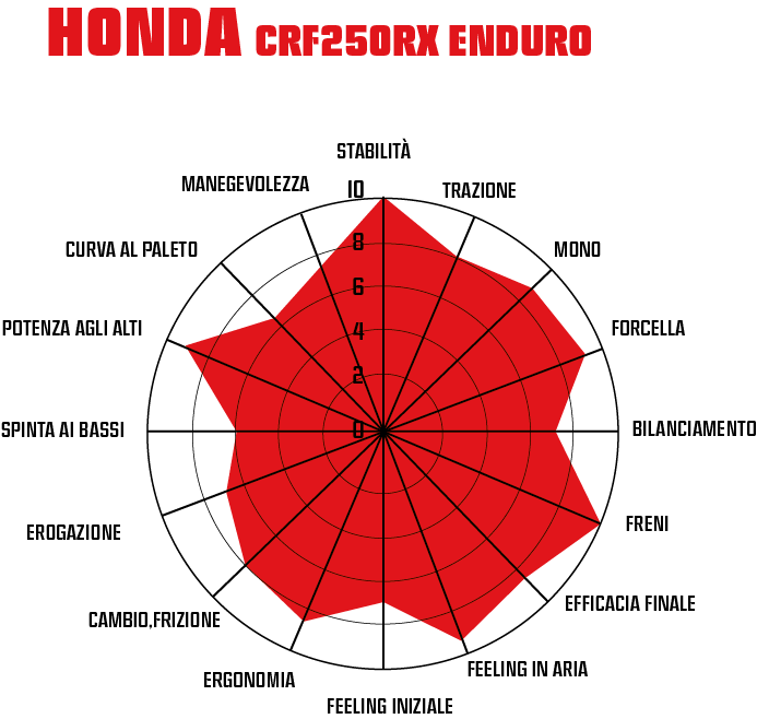 Enduro 250 4T: la comparativa Honda - Husqvarna - KTM
