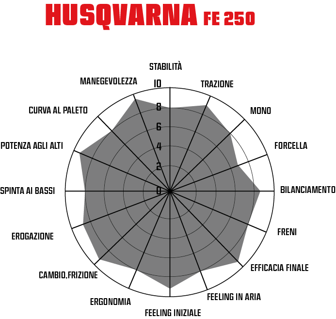 Enduro 250 4T: la comparativa Honda - Husqvarna - KTM