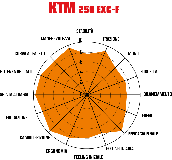 Enduro 250 4T: la comparativa Honda - Husqvarna - KTM
