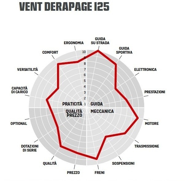 Comparativa Motard 125 4T, professione ragazzo