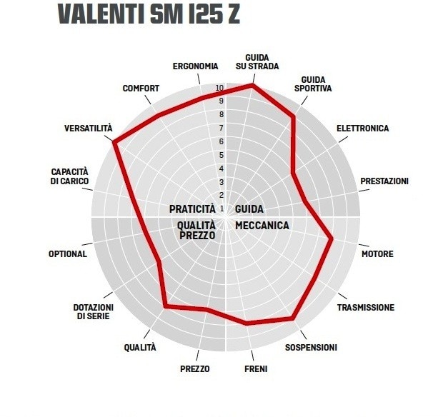 Comparativa Motard 125 4T, professione ragazzo