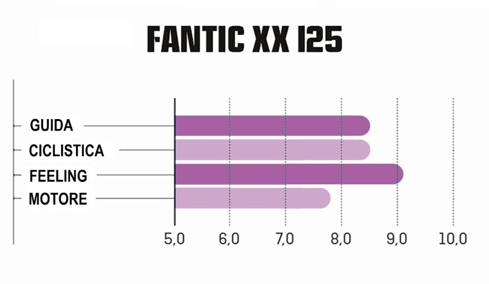 Master MX 2021: la prova della classe 125