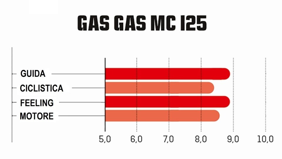 Master MX 2021: la prova della classe 125