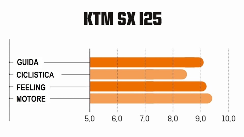 Master MX 2021: la prova della classe 125