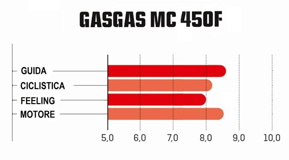 Master MX 2021: la prova della classe MX1