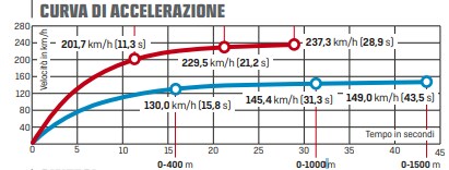 Comparativa cruiser: Benelli 502C VS Ducati XDiavel S