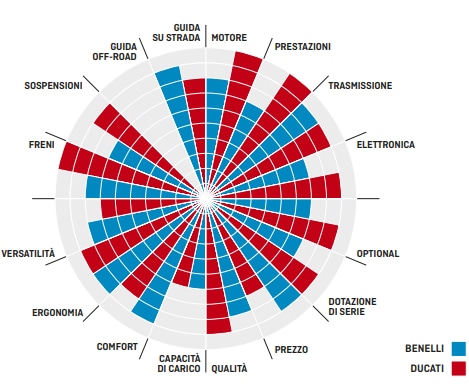 Comparativa cruiser: Benelli 502C VS Ducati XDiavel S
