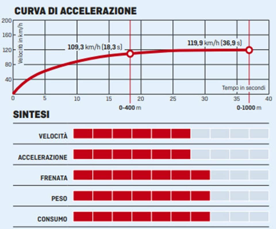Benelli Leoncino 250, tentazione forte