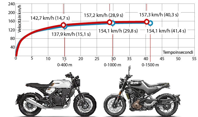 Brixton Crossfire 500 vs Husqvarna Svartpilen 401
