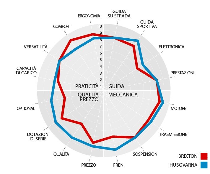 Brixton Crossfire 500 vs Husqvarna Svartpilen 401