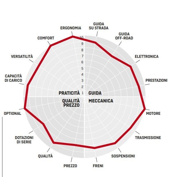 Comparativa Granturismo GT: BMW R 1250 GS Adventure vs Ducati Multistrada 1260 S Grand Tour vs Honda Africa Twin Adventure Sports