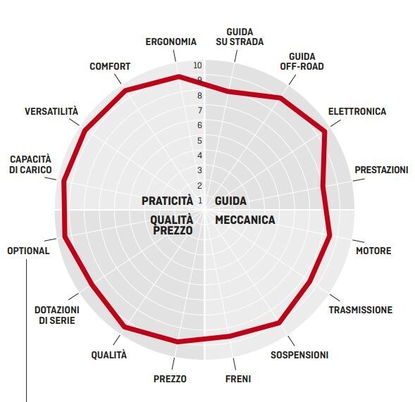 Comparativa Granturismo GT: BMW R 1250 GS Adventure vs Ducati Multistrada 1260 S Grand Tour vs Honda Africa Twin Adventure Sports