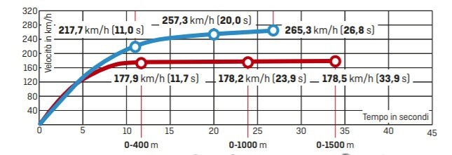 Prove tecniche di FUTURO