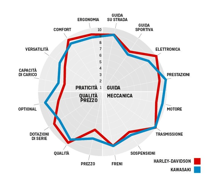 Prove tecniche di FUTURO