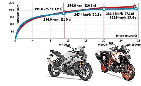 Aprilia Tuono V4 VS KTM 1290 Super Duke GT: la SFIDA delle hypernaked!